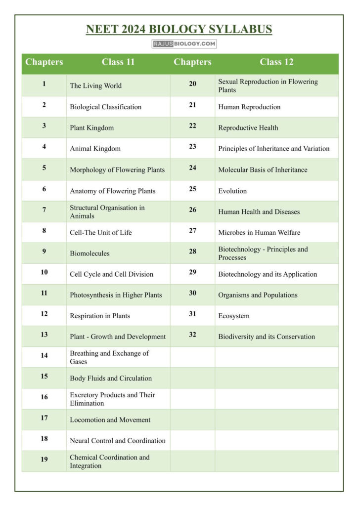 [PDF] NEET Syllabus 2025 PDF Free Download - Rajus Biology