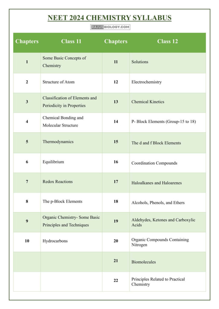 [PDF] NEET Syllabus 2025 PDF Free Download Rajus Biology