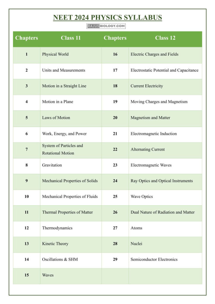 [PDF] NEET Syllabus 2025 PDF Free Download Rajus Biology