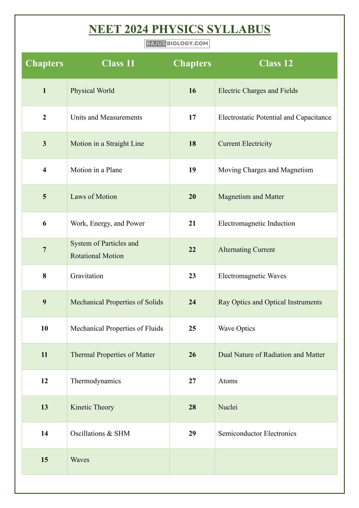 Physics NEET Syllabus