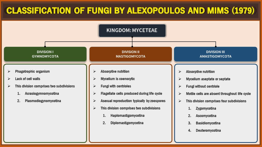 Classification of Fungi by Alexopoulos and Mims